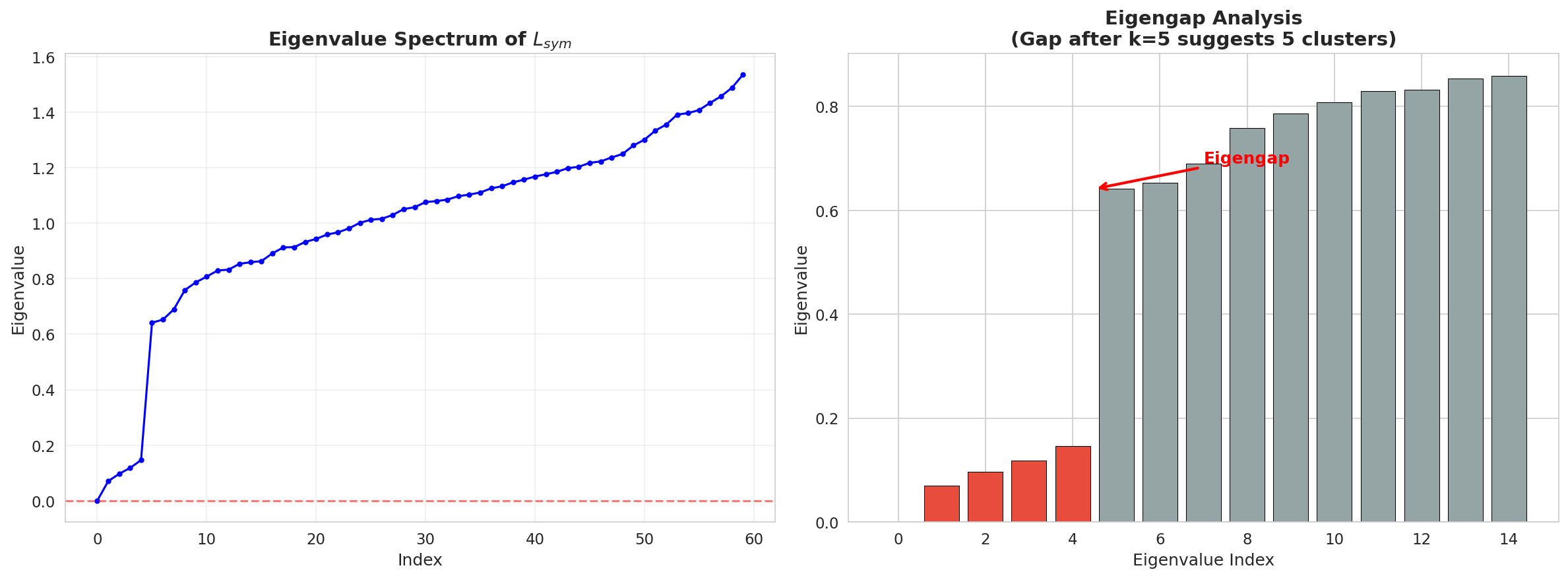 Eigenvalue Spectrum
