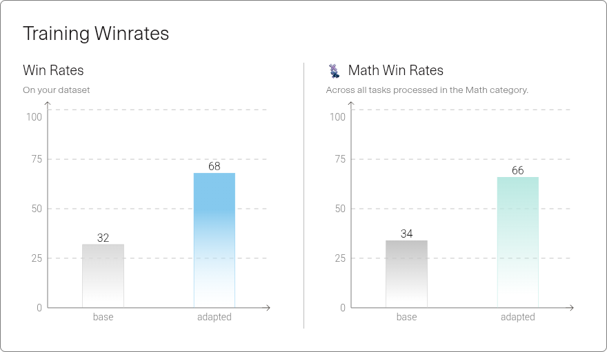 Win rates
