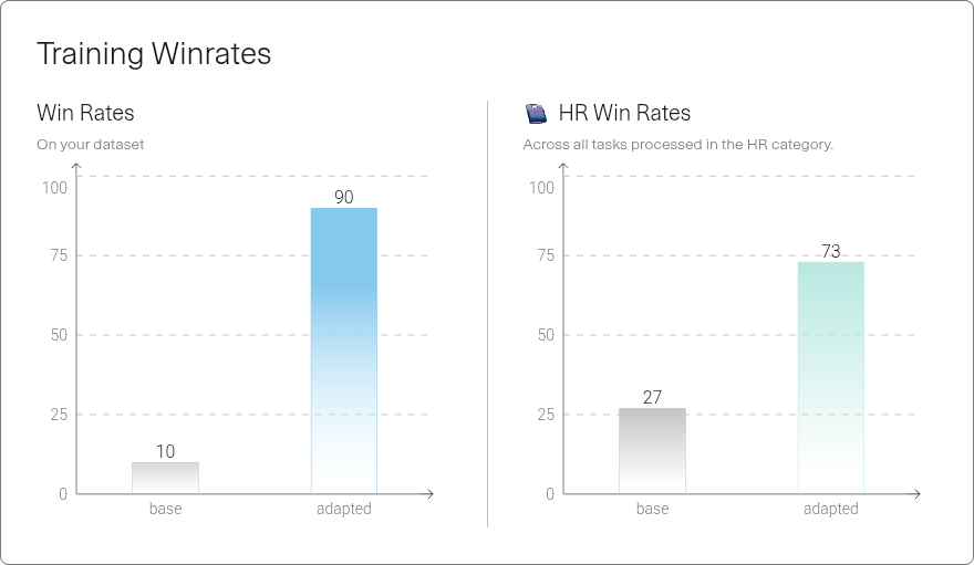 Win rates