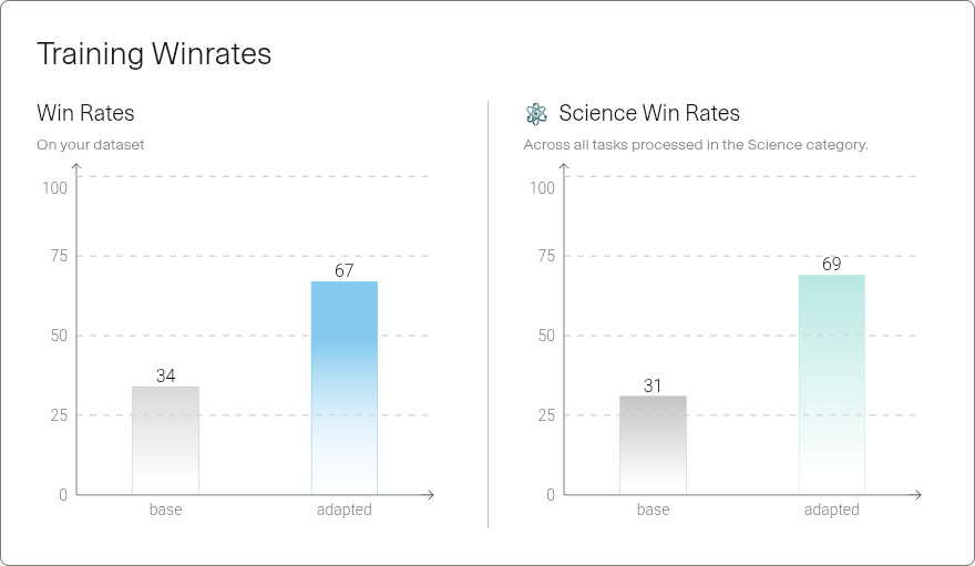 Win rates