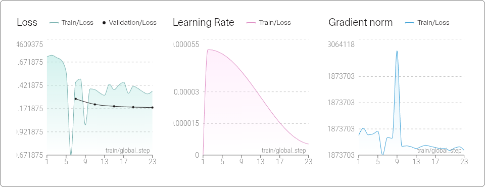 Training metrics