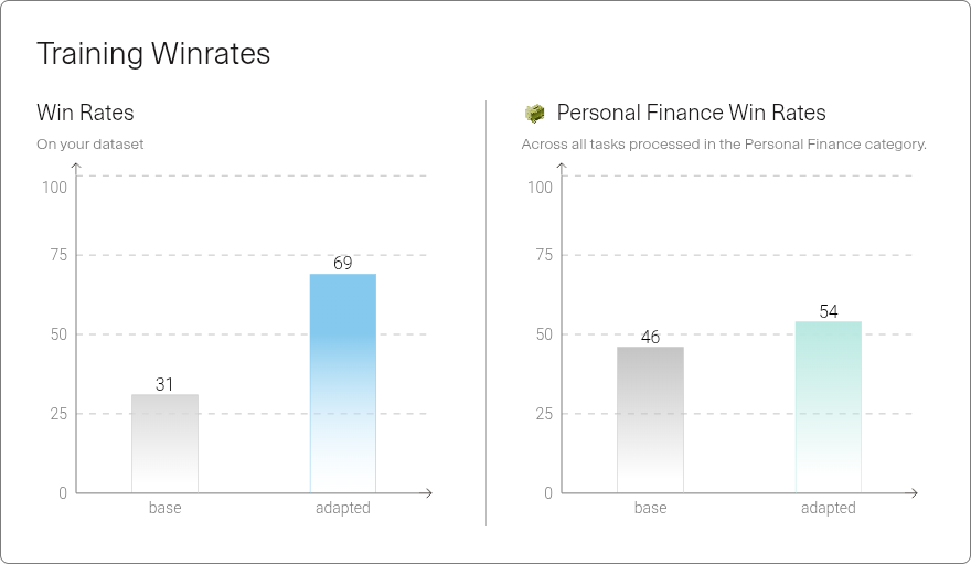 Win rates