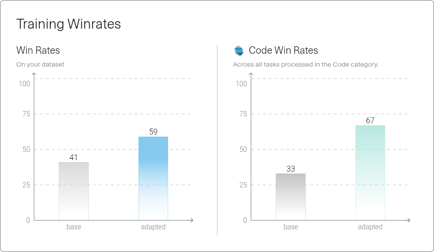 Win rates