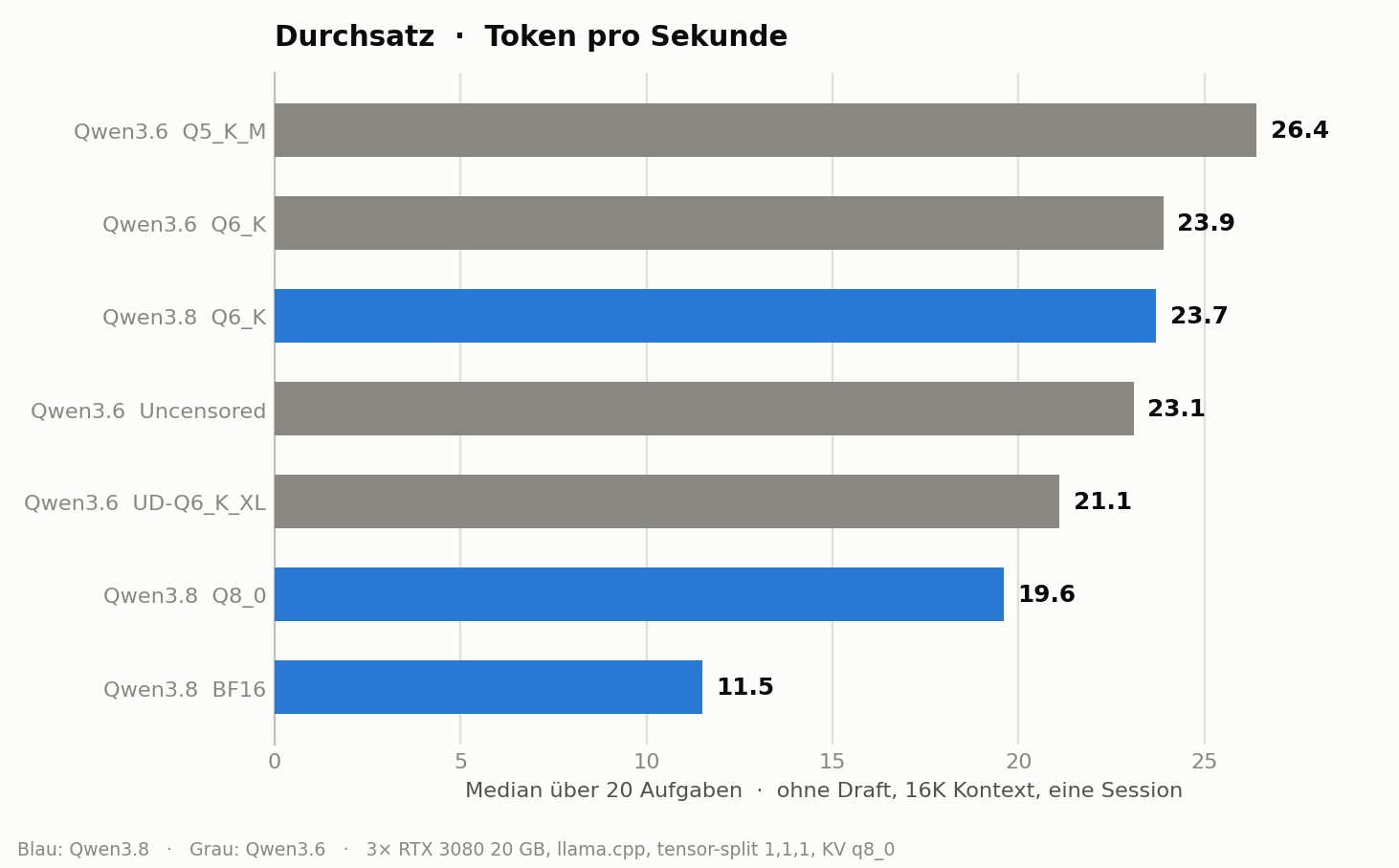 Durchsatz je Variante