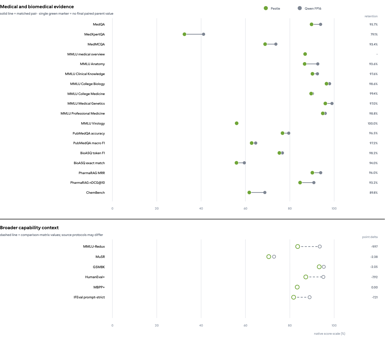Pestle-27B-Ternary medical and general benchmark landscape
