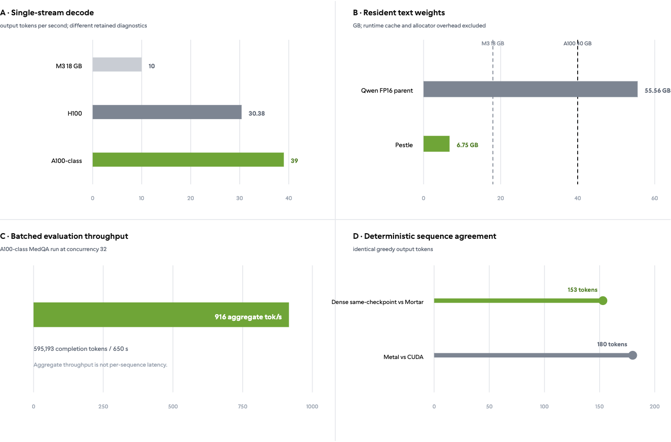 Pestle-27B-Ternary deployment performance and deterministic agreement