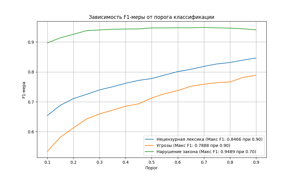 Пороги классификации