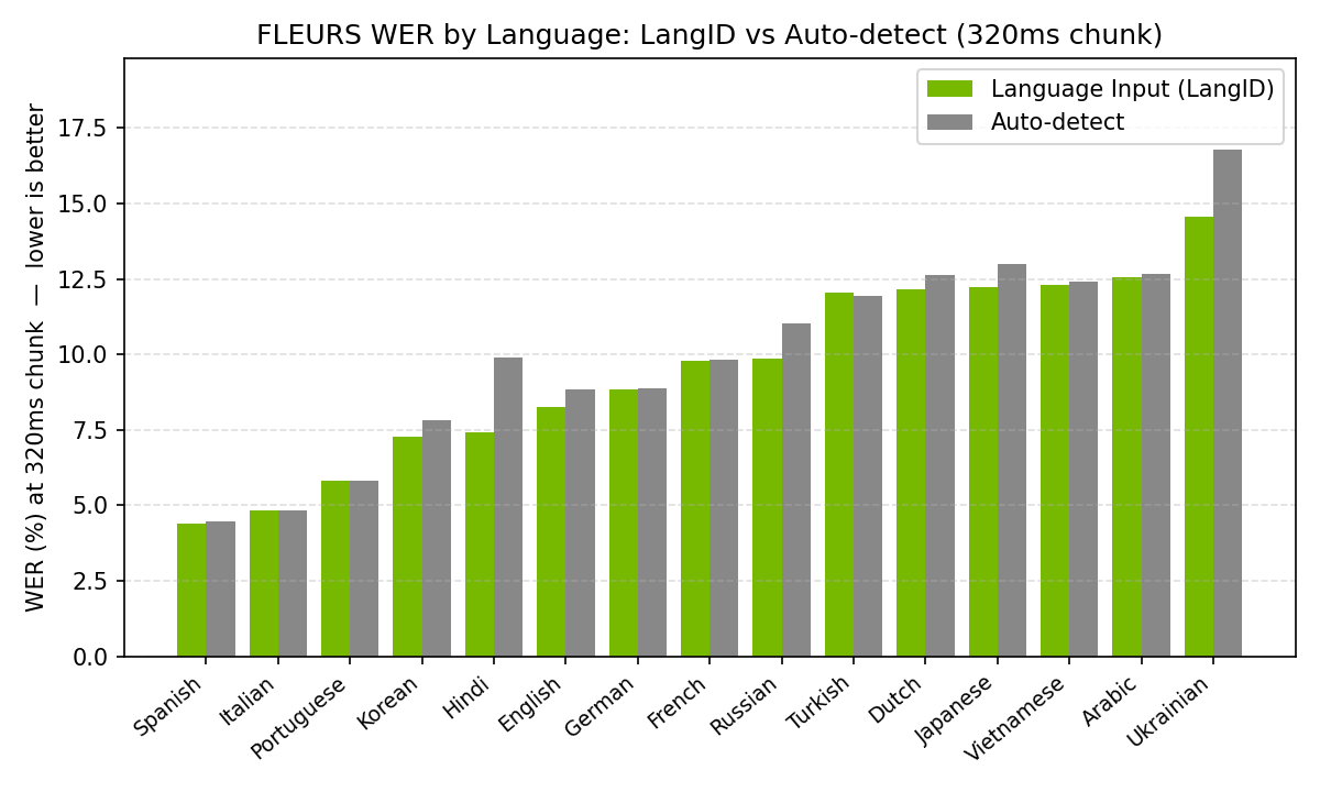 FLEURS WER by language: LangID vs Auto-detect at 320ms chunk