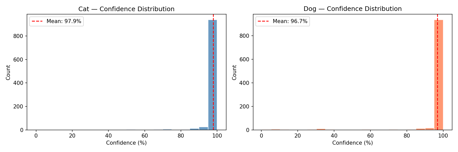 Confidence Distribution