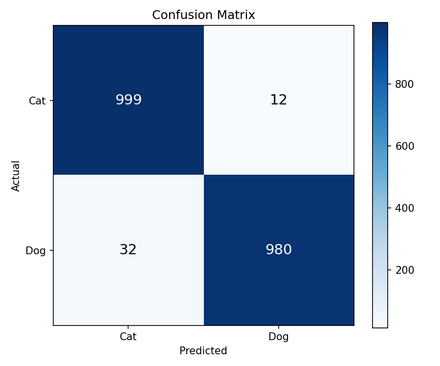 Confusion Matrix