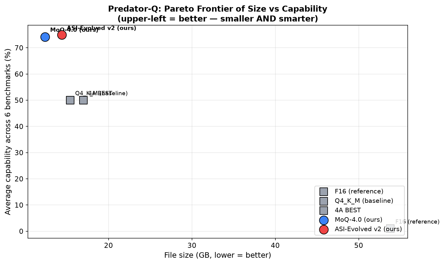 Pareto size vs capability