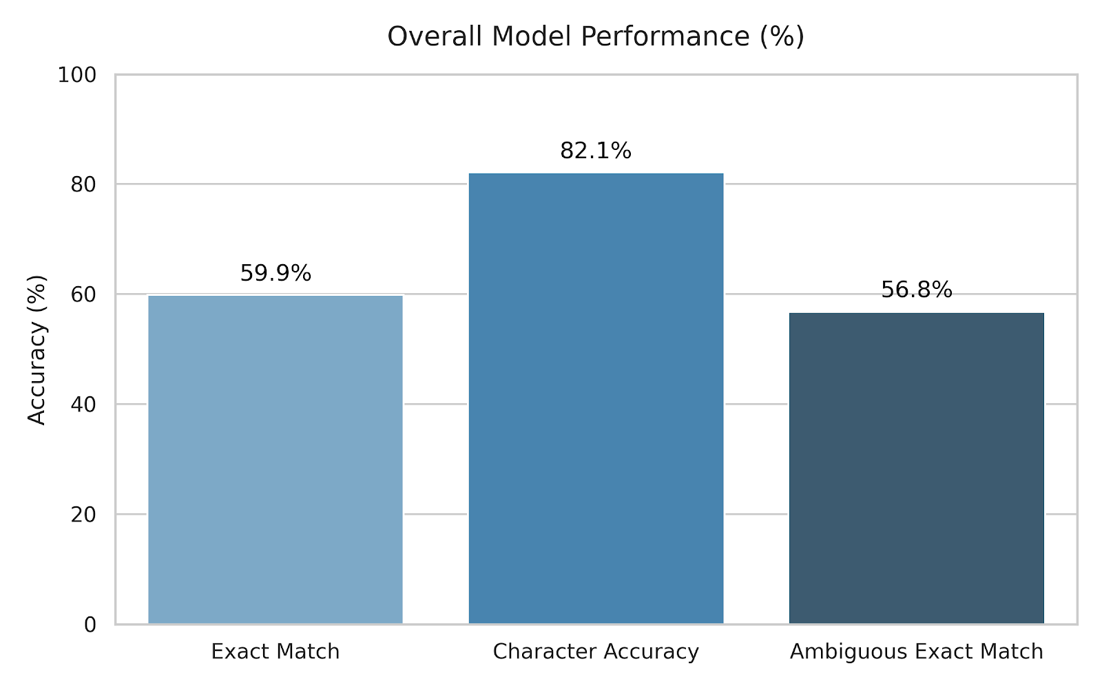 Overal_Model_Performance.png