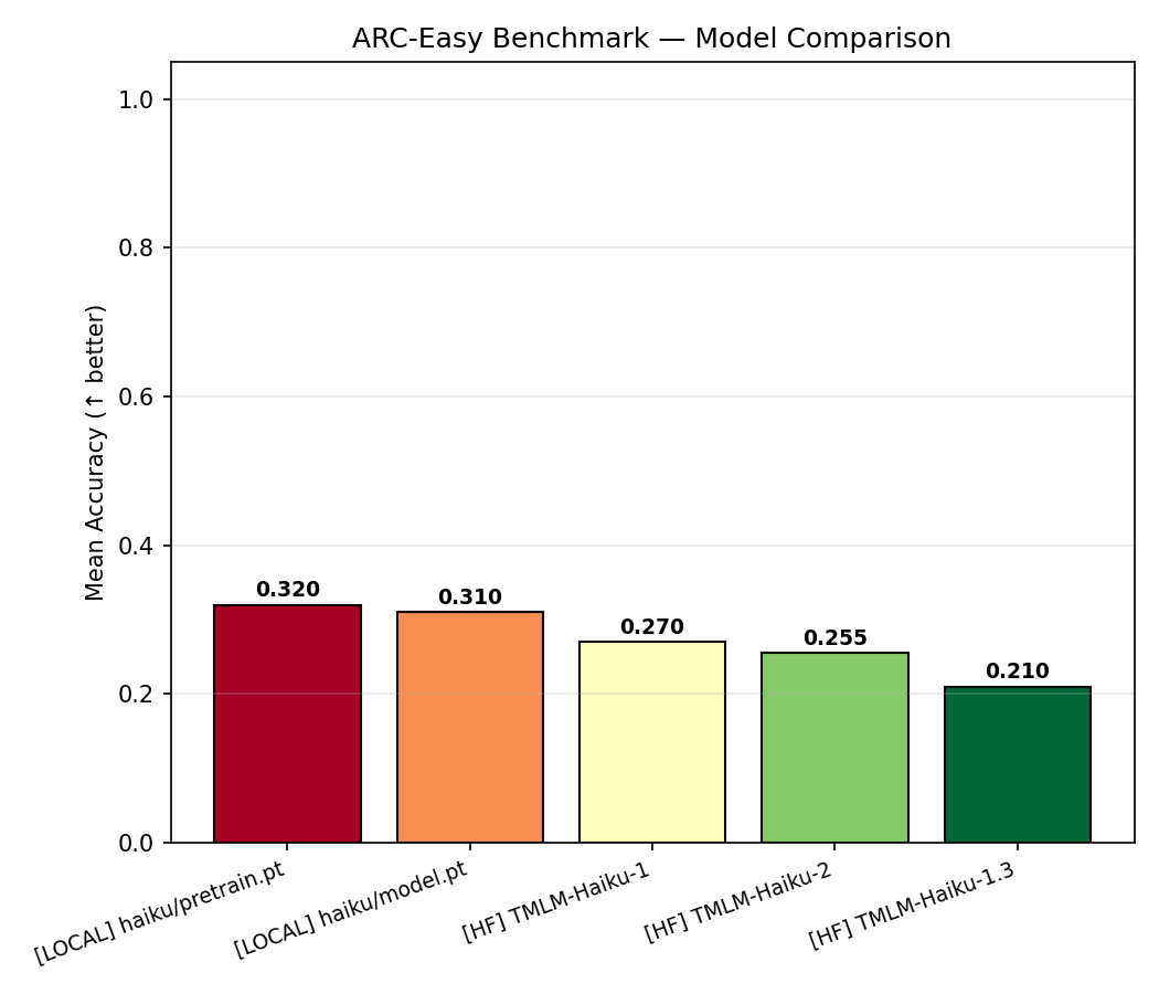 ARC-Easy Benchmark