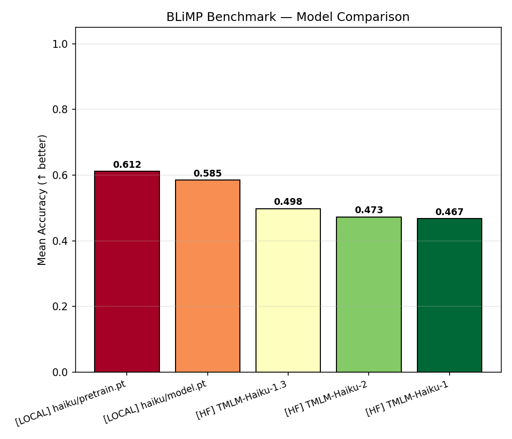 BLiMP Benchmark