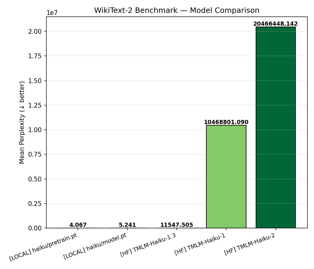 WikiText-2 Benchmark