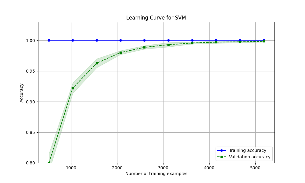 Learning Curve