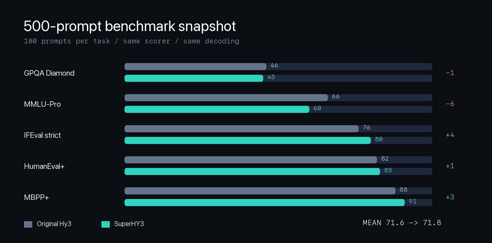 Original Hy3 and SuperHY3 scores across five 100-prompt tasks