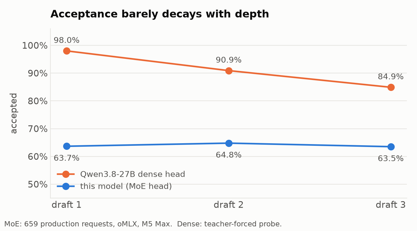 Acceptance by draft depth
