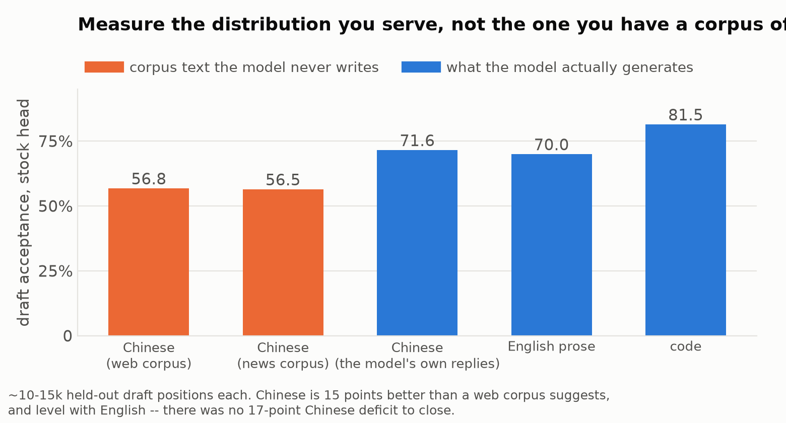 Acceptance by distribution
