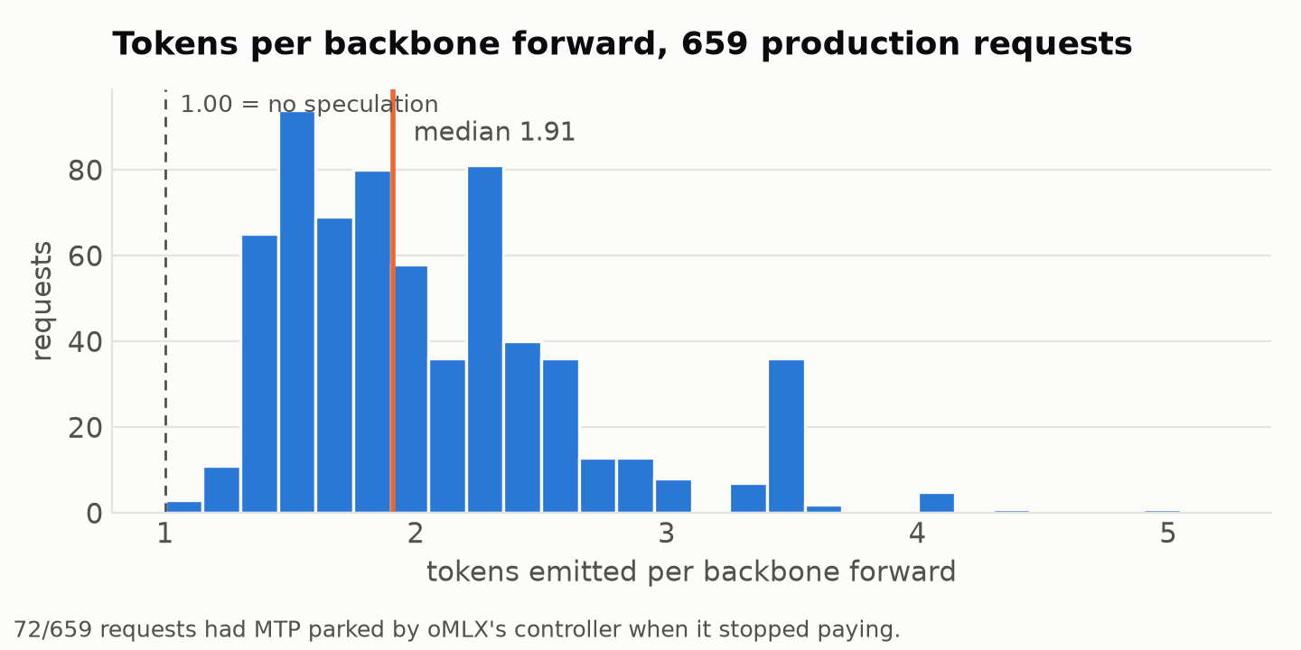 Tokens per backbone forward