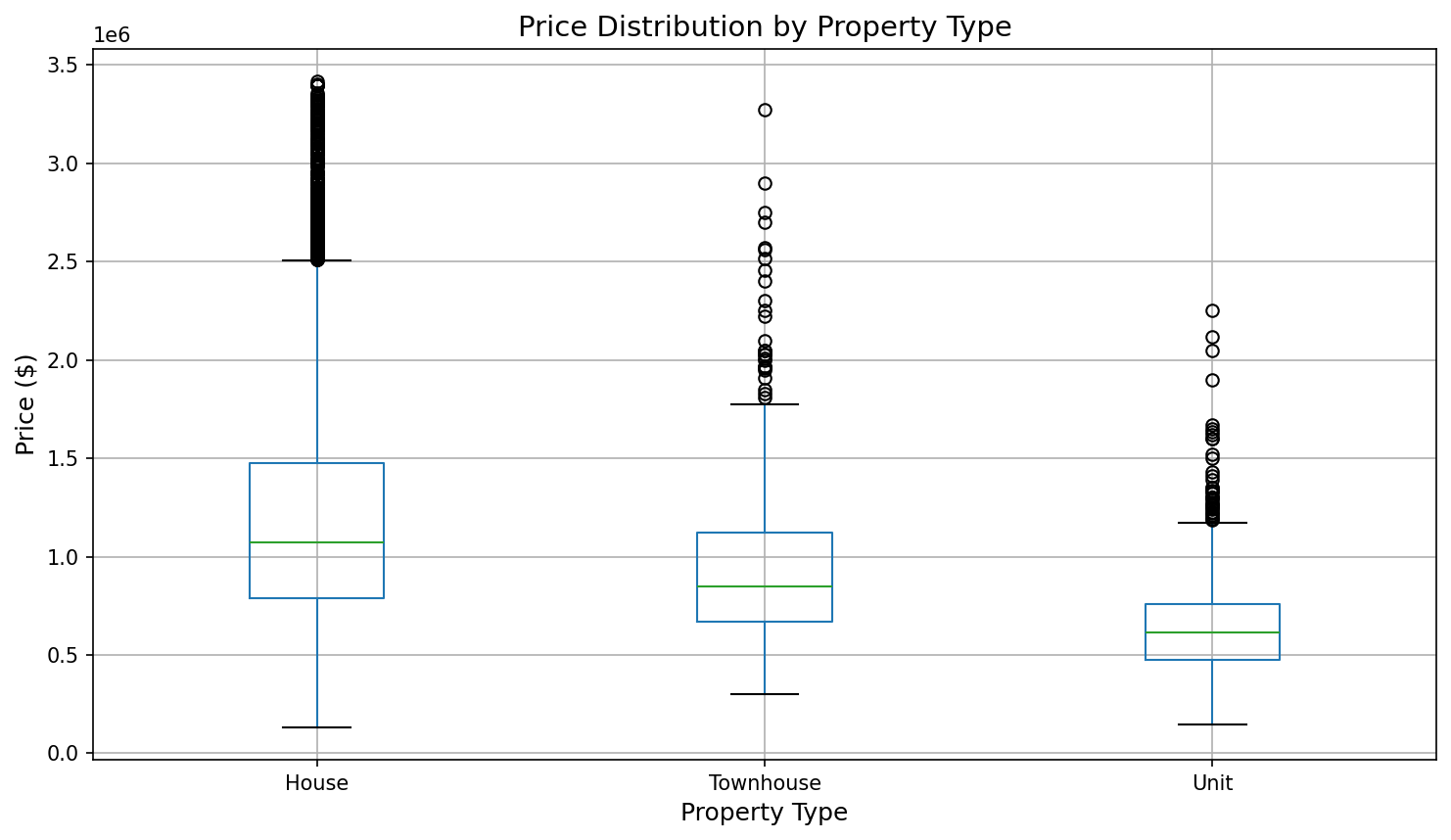 Price by Type