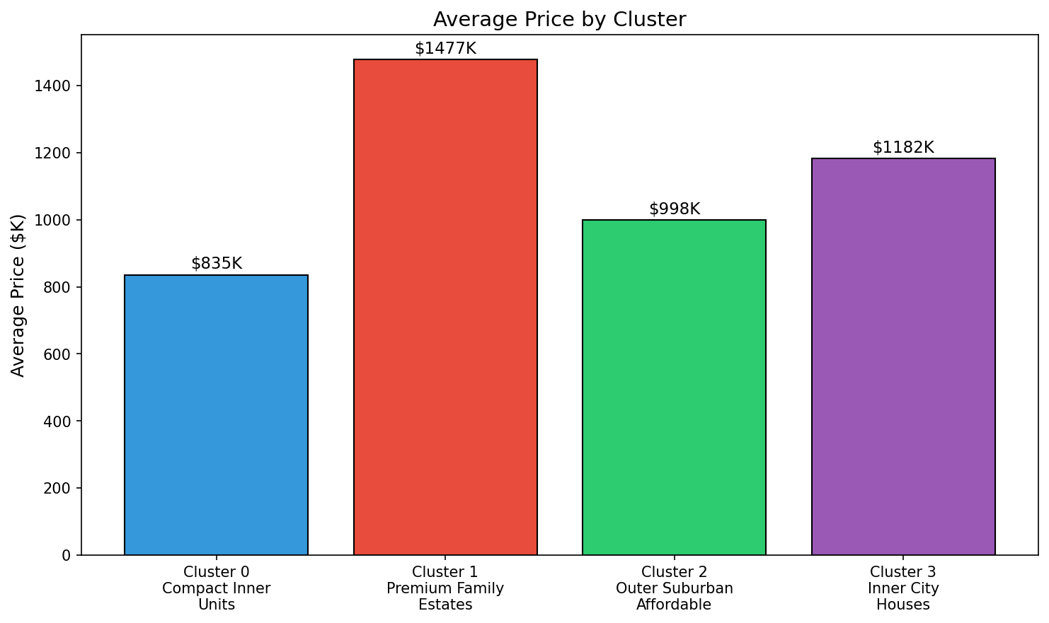 Cluster Profiles
