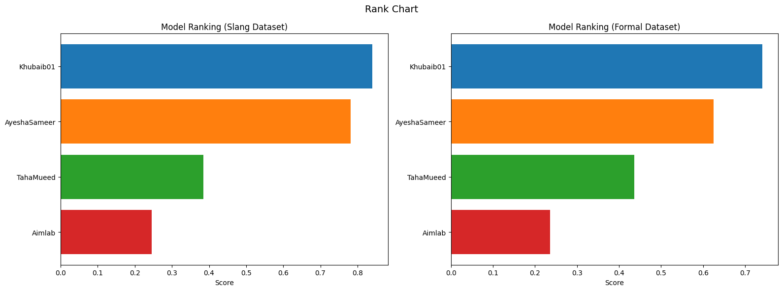 Rank Chart - Slang vs Formal