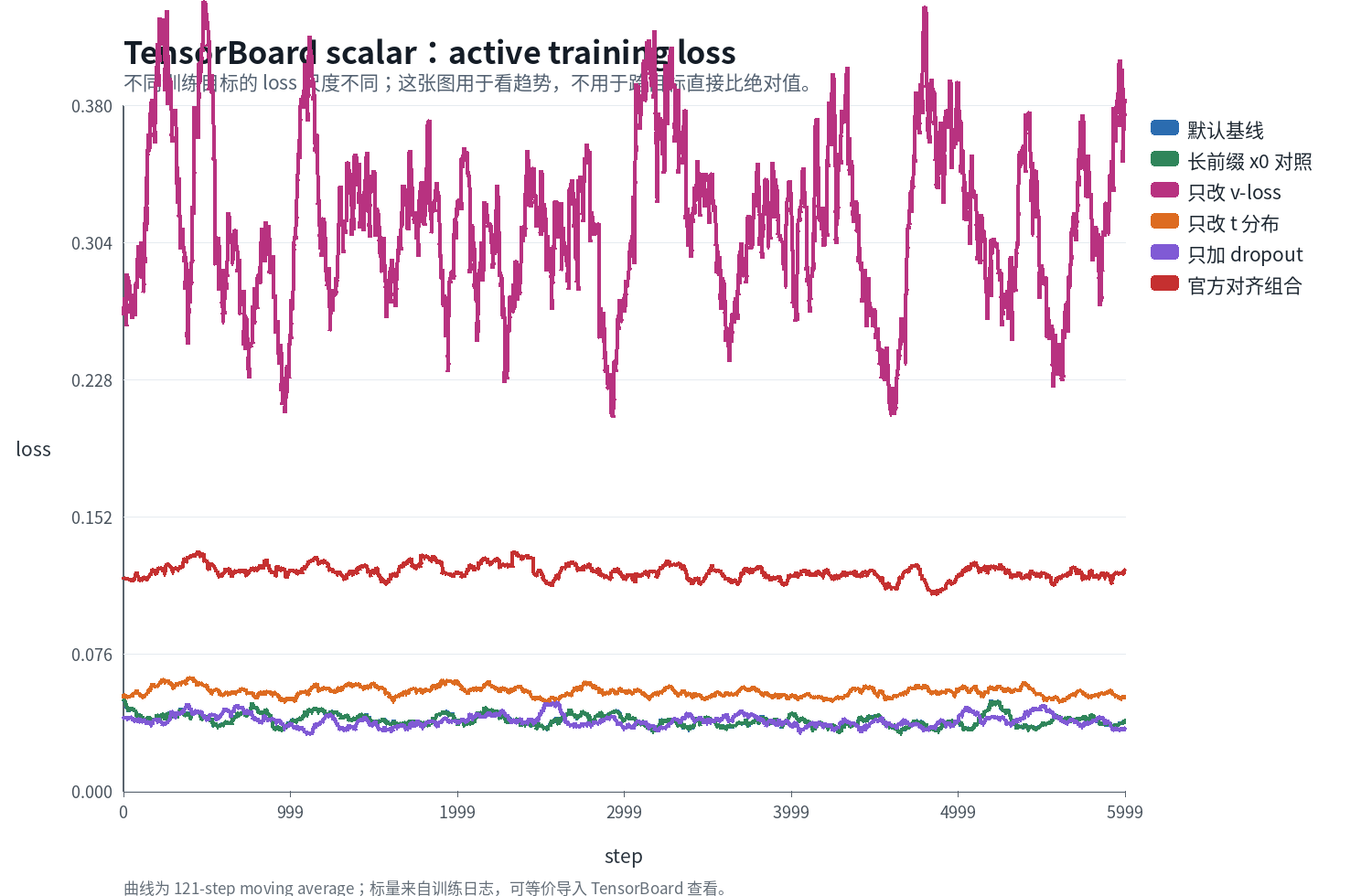 active loss curves
