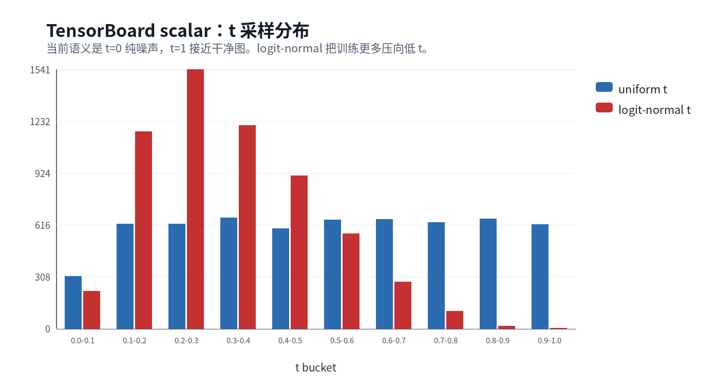 t distribution