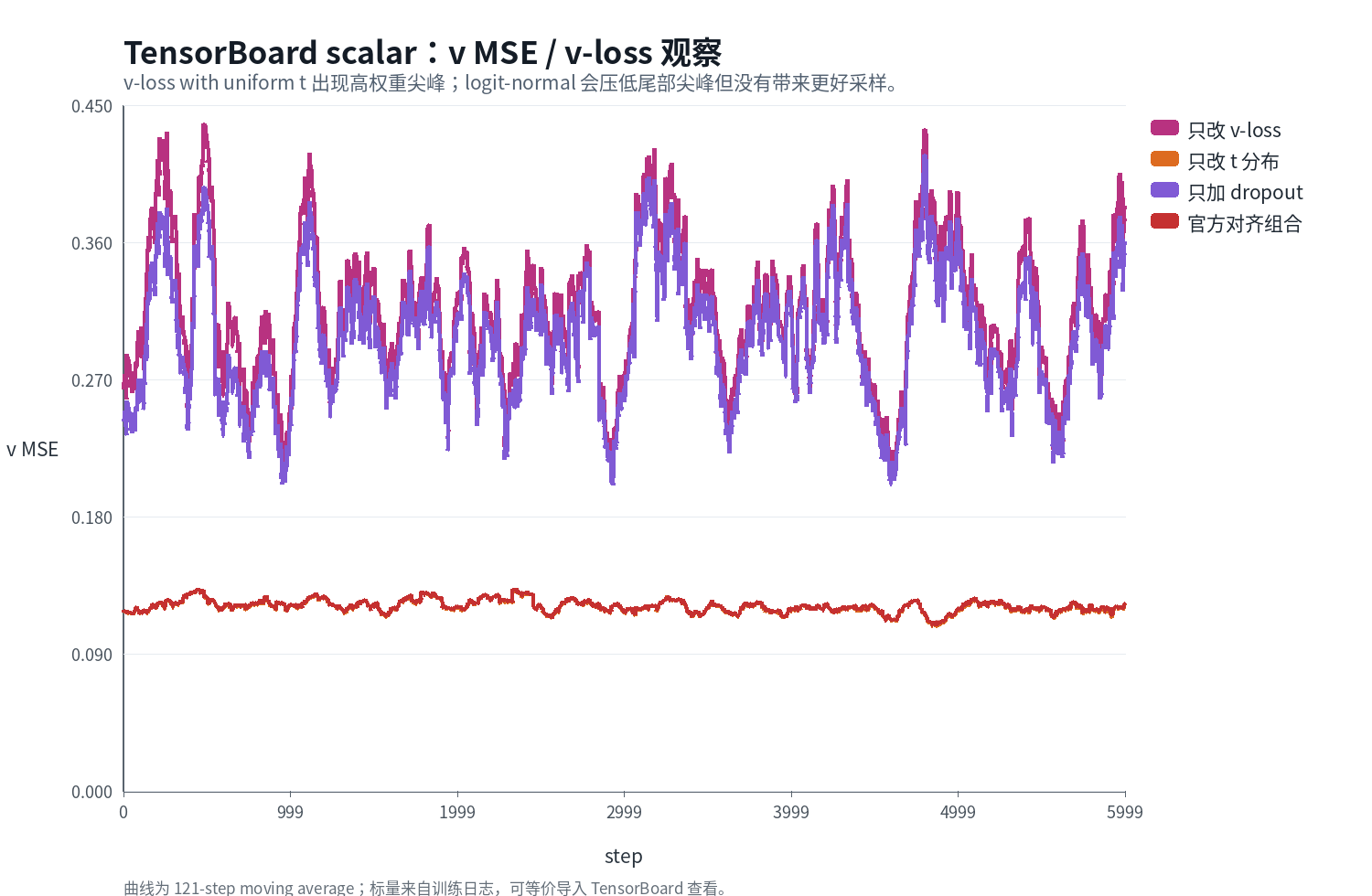 v MSE curves