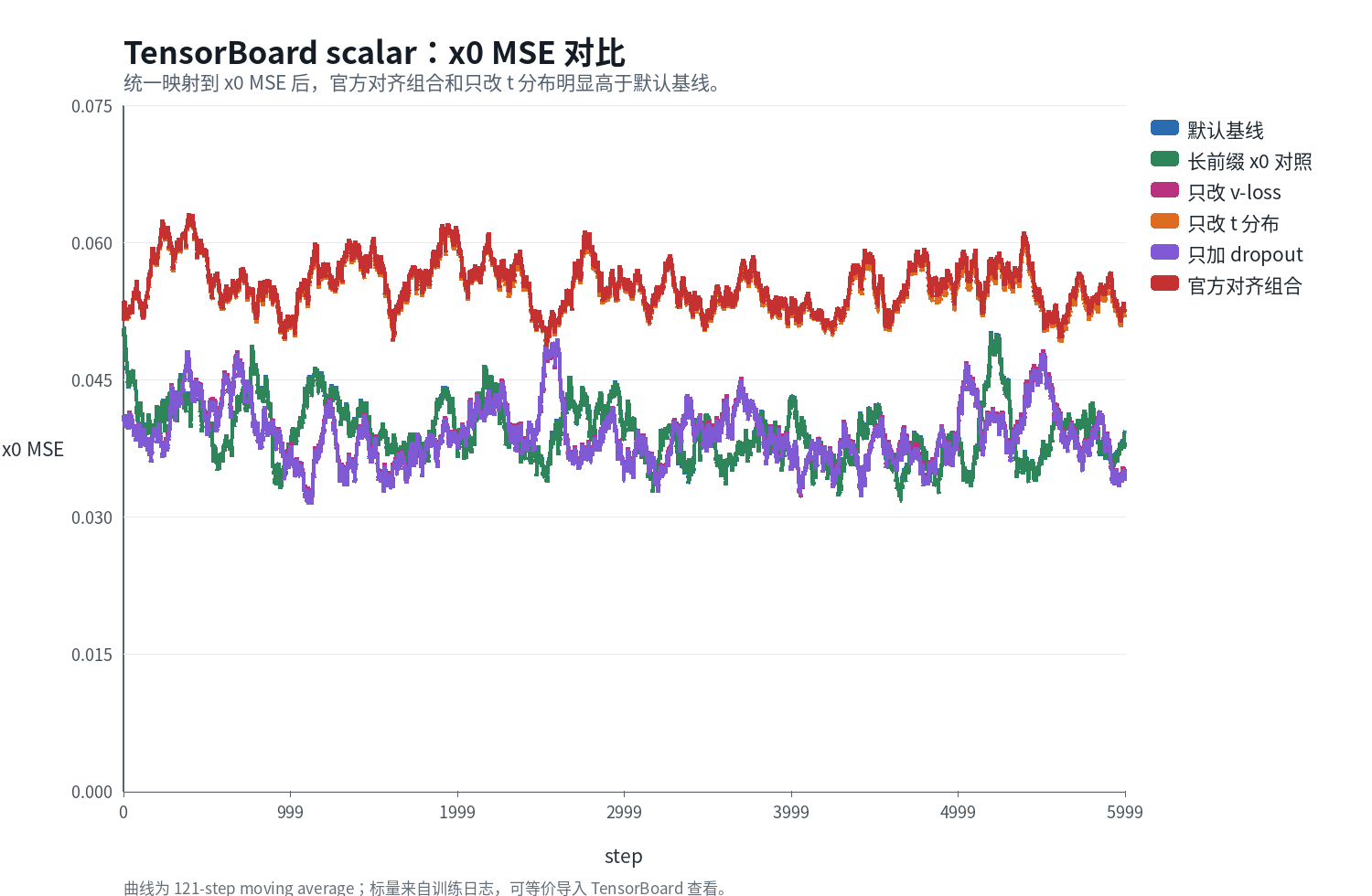 x0 MSE curves