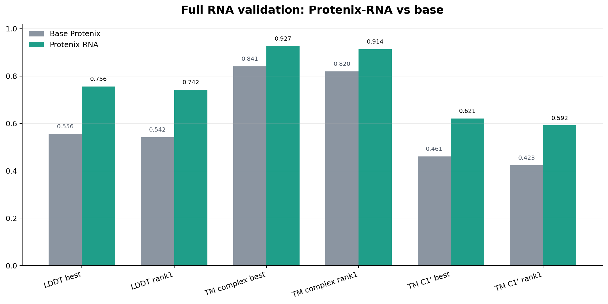 Full RNA validation TM-score and lDDT comparison