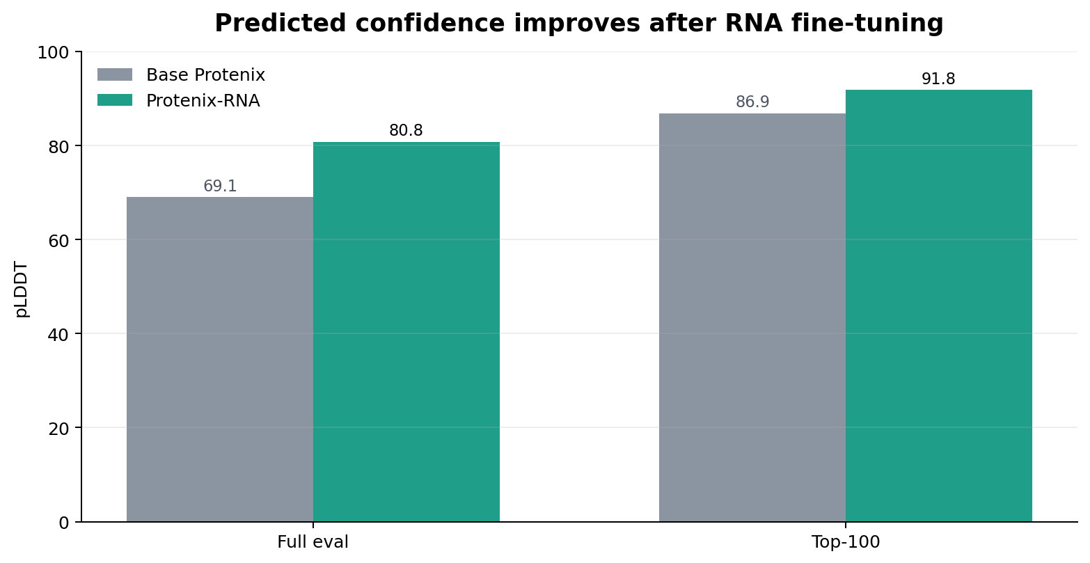 Full RNA validation pLDDT comparison
