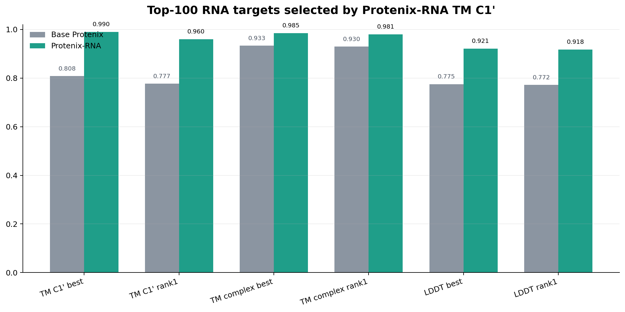 Top-100 RNA target metric comparison