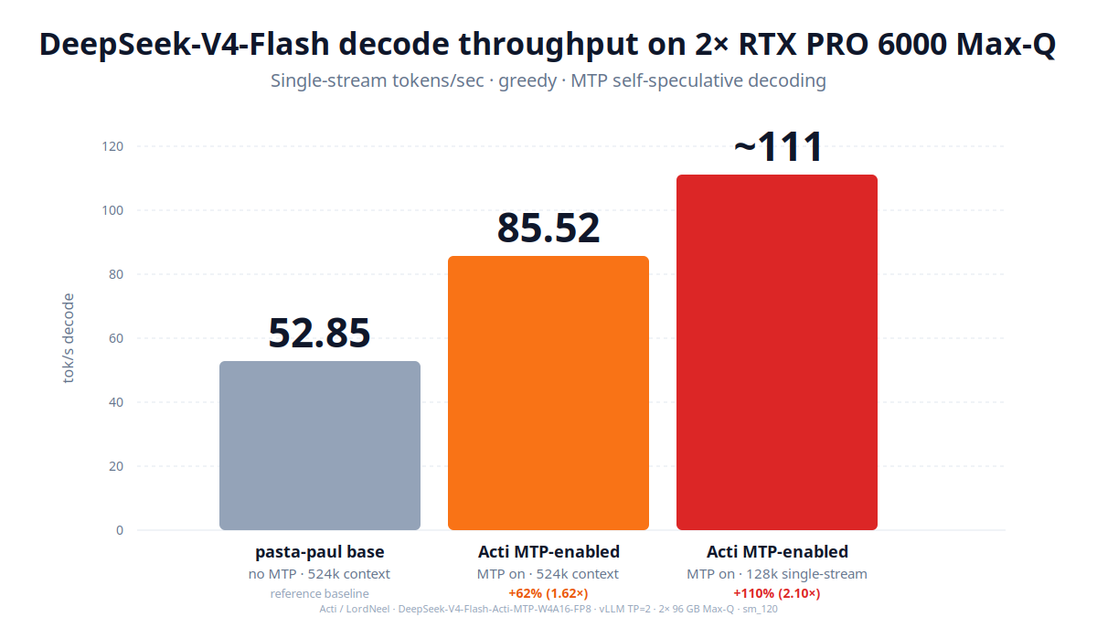Headline decode TPS — base vs Acti MTP at 524k and 128k single-stream