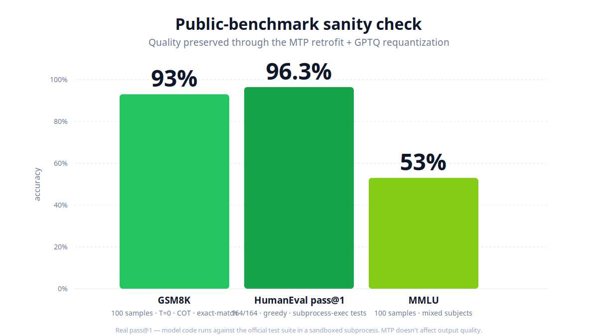 Public benchmark accuracy — GSM8K, HumanEval, MMLU