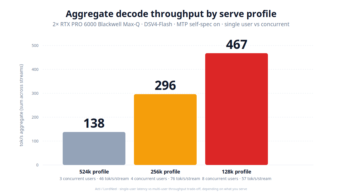 Aggregate decode TPS by profile