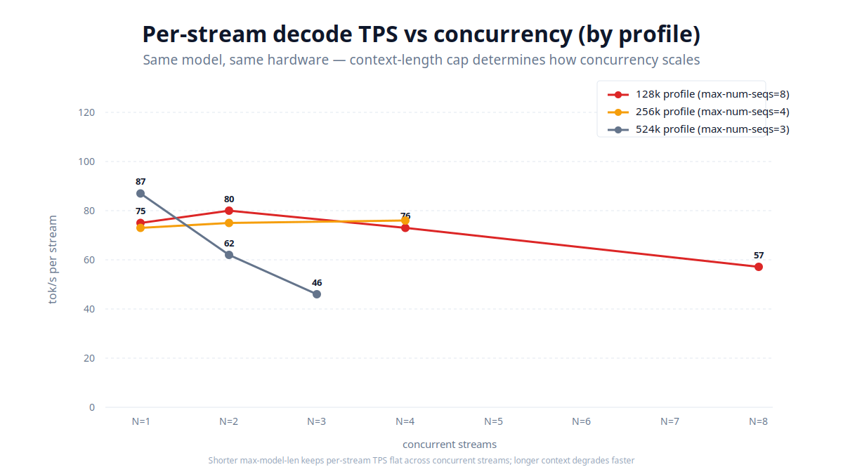Per-stream TPS vs concurrent streams, by profile