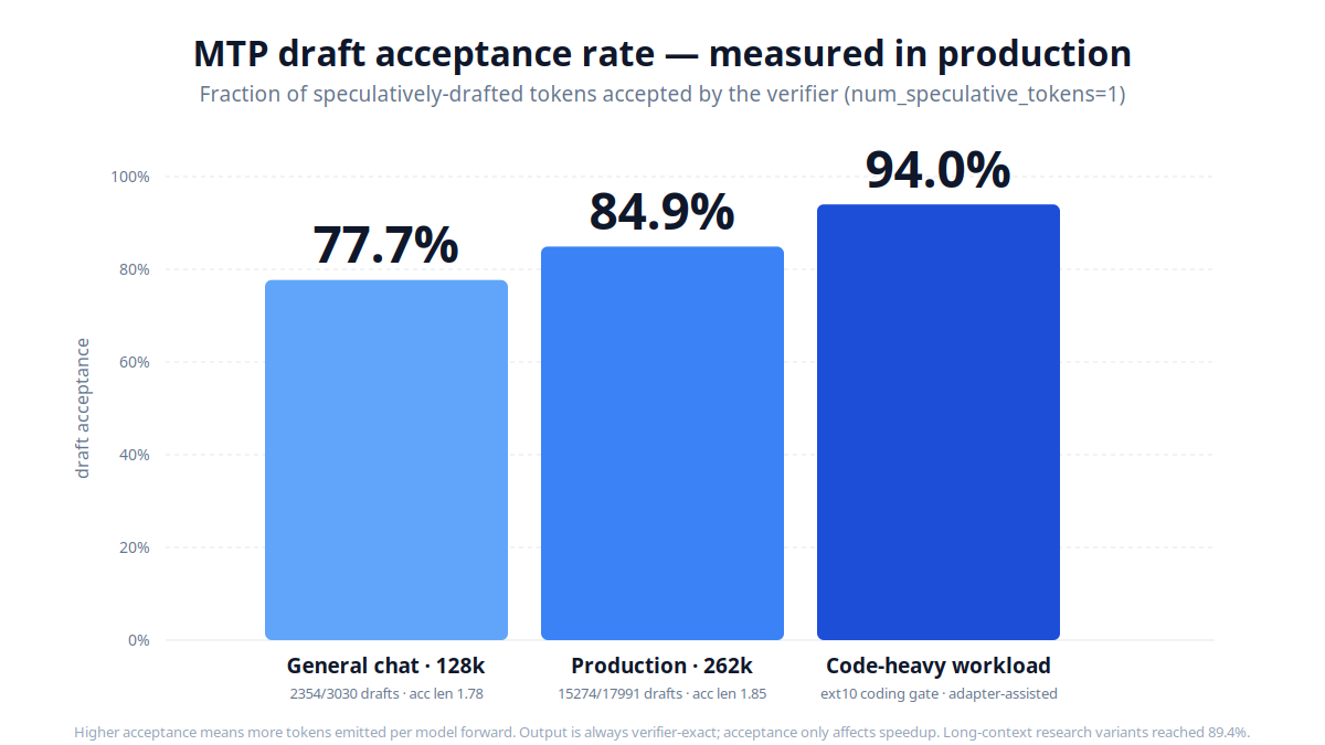 MTP draft acceptance by workload