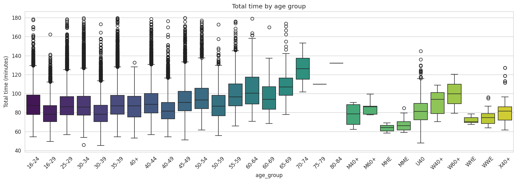 Total time by age group