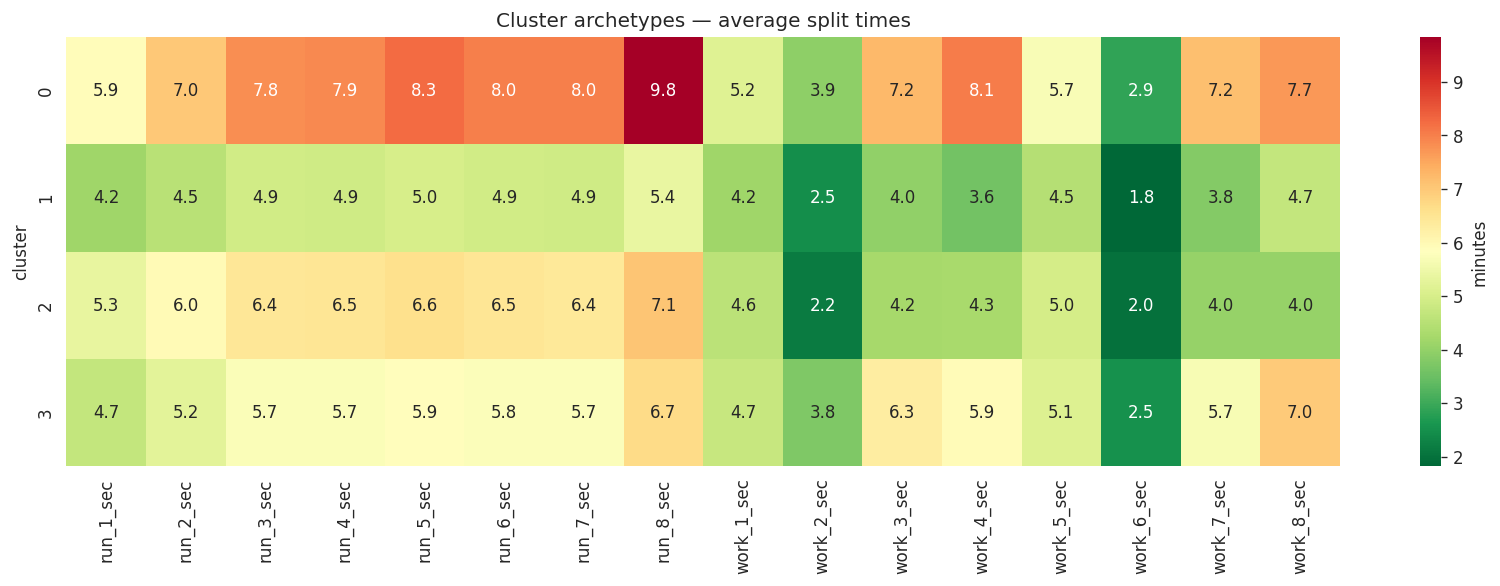 Cluster archetypes heatmap