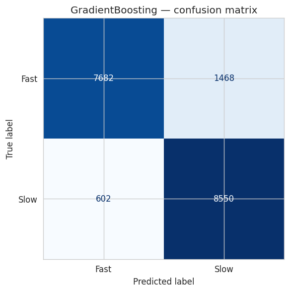Confusion matrix of the winning classifier
