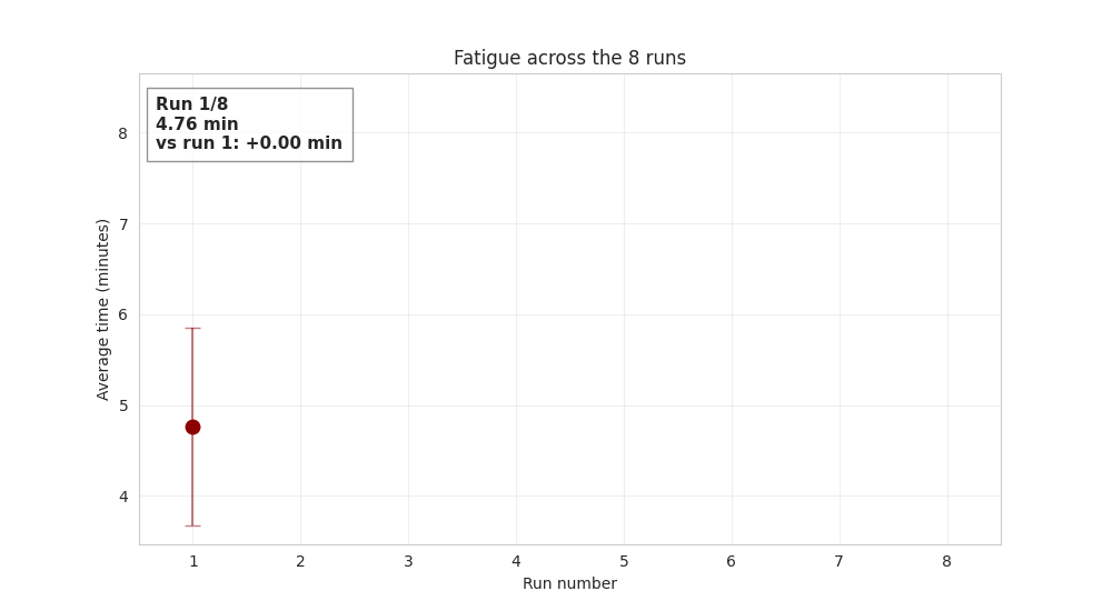 Fatigue animation
