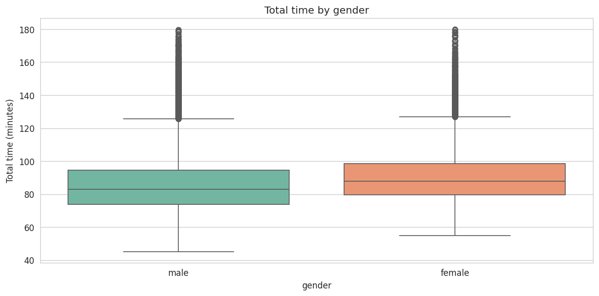 Total time by gender