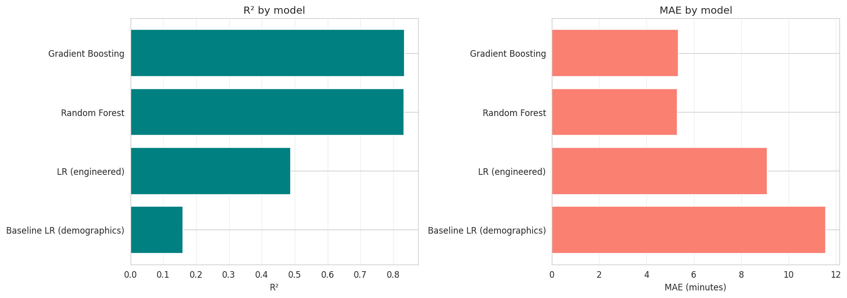Regression model comparison