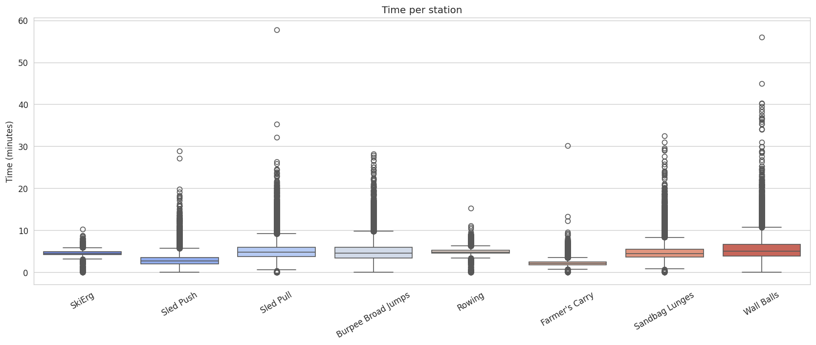Time per workout station
