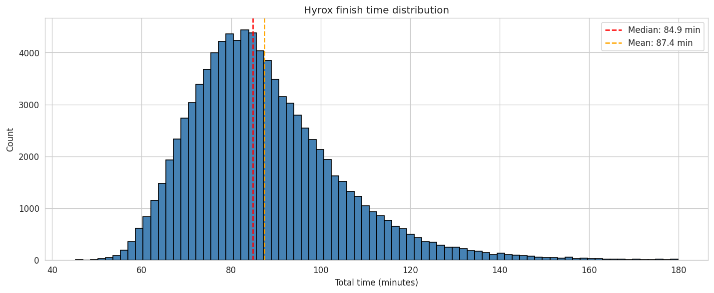 Total time distribution
