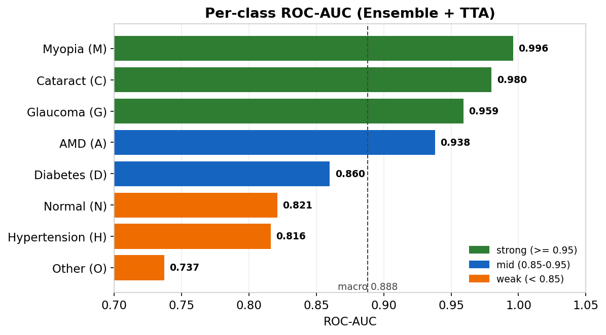 Per-class ROC-AUC