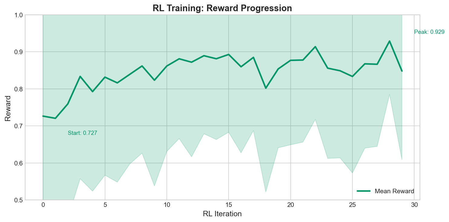 RL Reward
