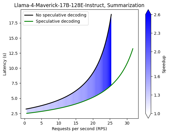 Text Summarization